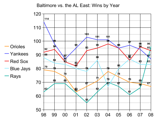 baltimore_orioles_al_east_wins_by_year